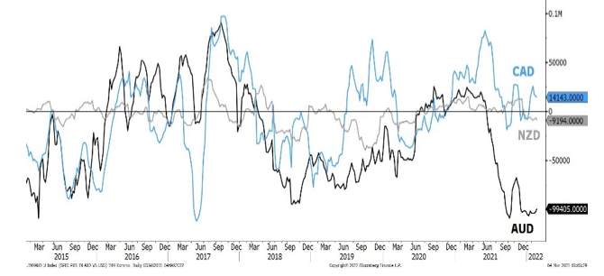 2022.03.11.Positionnement spéculatif