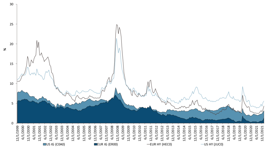 2022.03.11.Rendement par indices (YTW)