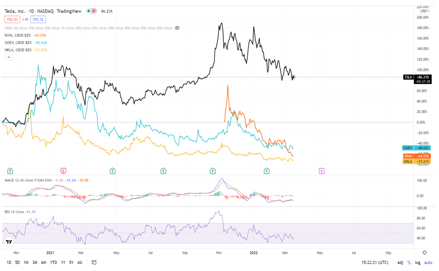 2022.03.16.Cours de l’action Tesla, Rivian, Canoo et Nikola (source : Trading View)