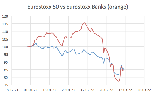 2022.03.16.Eurostoxx 50 vs Eurostoxx Bank