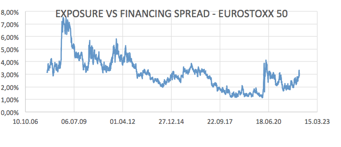 2022.03.16.Financing Eurostoxx 50