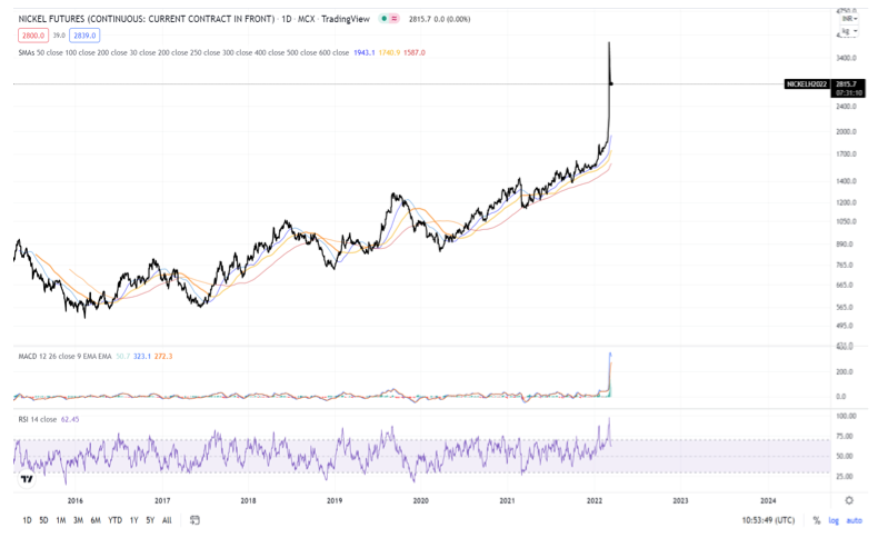 2022.03.16.Flambée des prix des contrats nickel (source : Trading View)