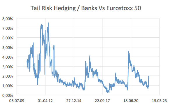 2022.03.16.Tail risk Bank vs Eurostoxx 50