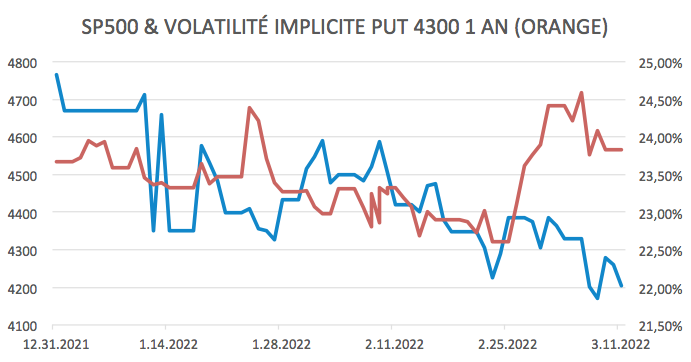 2022.03.16.Vol implicite SP500