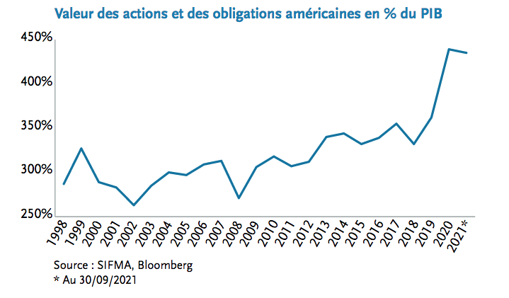 2022.03.18. Actions et obligations US