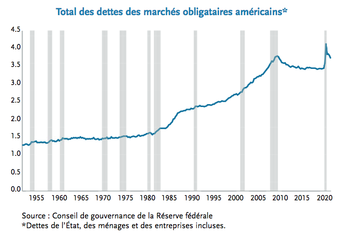 2022.03.18. Total dettes US
