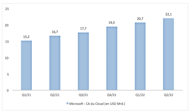 2022.03.18.Microsoft : chiffre d’affaires des activités cloud