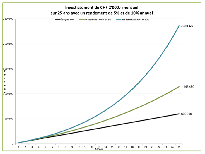 2022.03.21. Intérêts composés