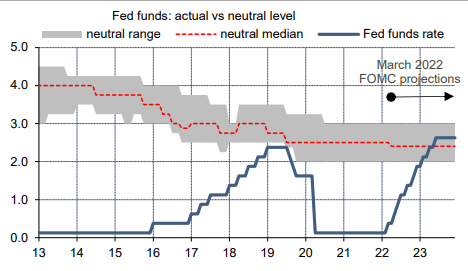 2022.03.21.taux directeurs de la Fed