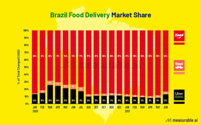 2022.03.23.Brazil food delivery