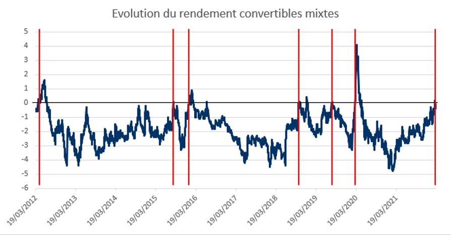2022.03.24.Evolution des rendements