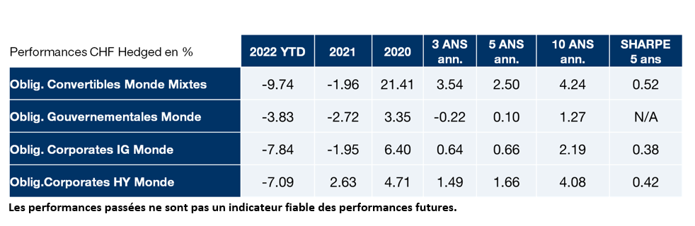 2022.03.24.Performances obligataires