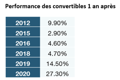 2022.03.24.Performance à 1 an