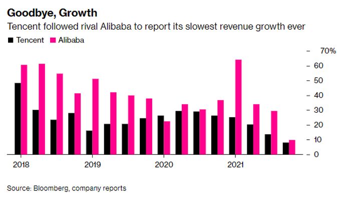 2022.03.30.Croissance Tencent