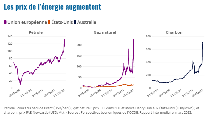 2022.03.31.Prix des carburants