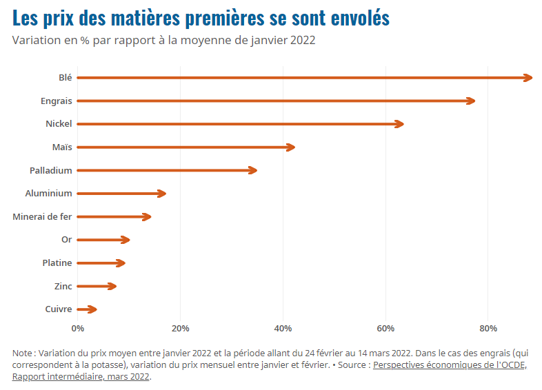 2022.03.31.Prix des matières premières
