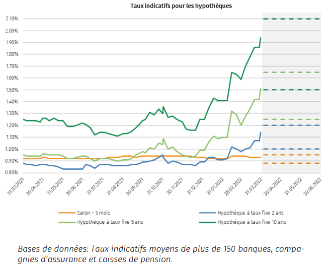 2022.04.01.Taux indicatifs hypothèques