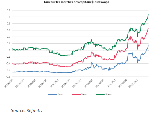 2022.04.01.Taux sur les marchés
