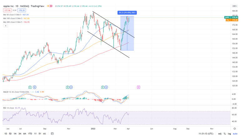 2022.04.06.Graphique Apple