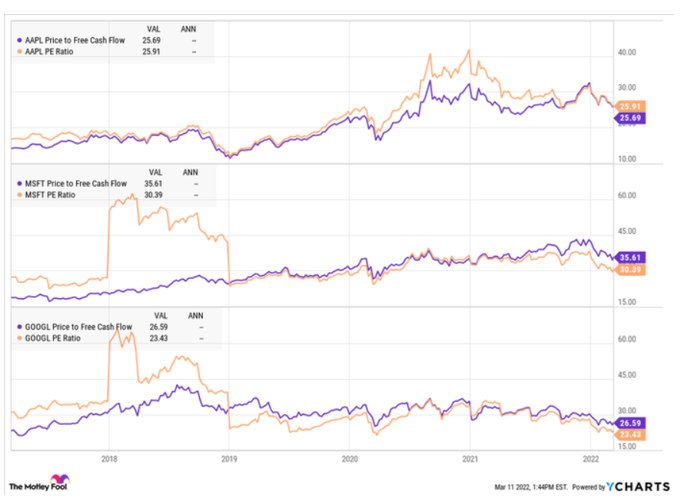 2022.04.06.Price earnigs Apple