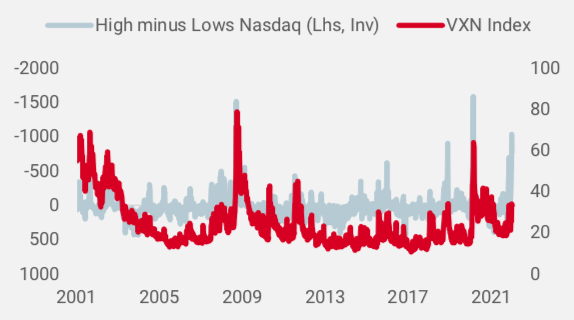 2022.04.08.Intrady VIX vs Nasdaq