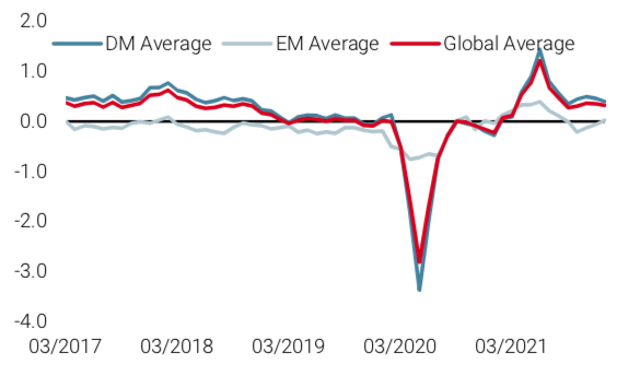 2022.04.08.Nowcaster croissance mondiale