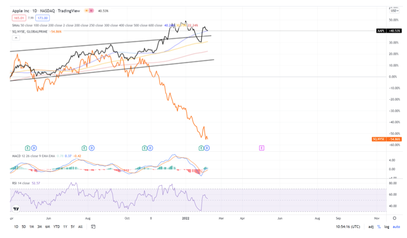 2022.04.09.Apple vs NASDAQ