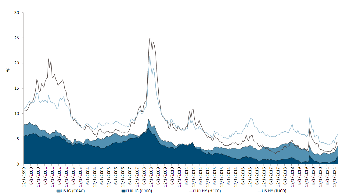 2022.04.12.Credit snapshot
