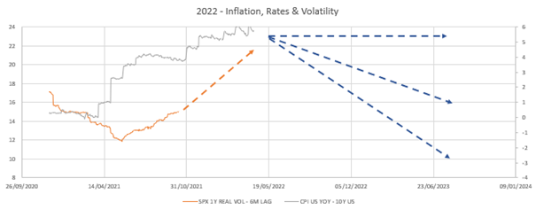 2022.04.14.inflation et volatilité 2022