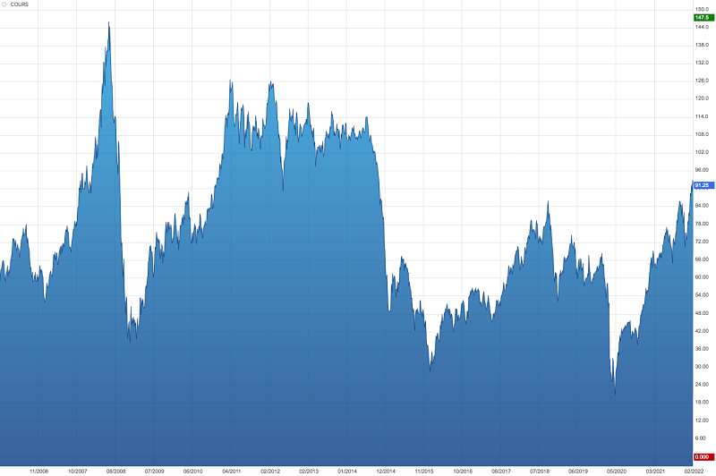 2022.04.15.Cours du Brent