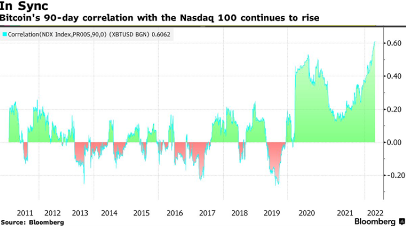 2022.04.21.Bitcoin vs Nasdaq