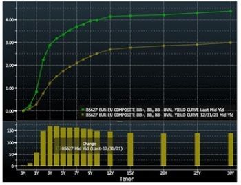 2022.04.25.Courbe des taux