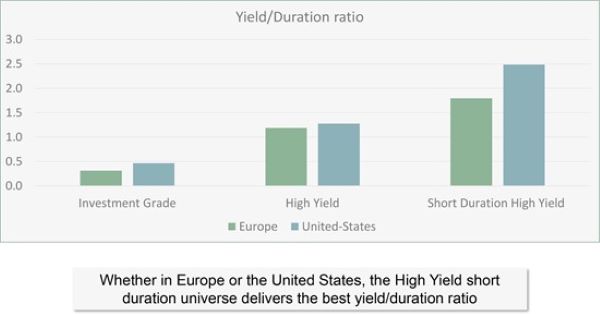 2022.04.25.Yield duration