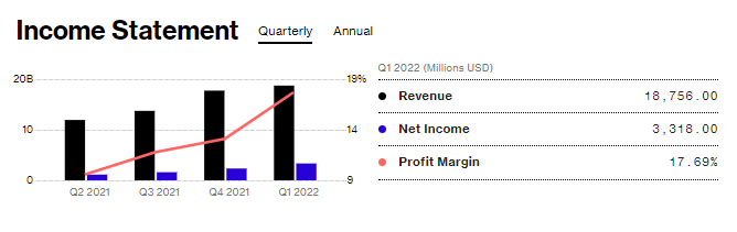 2022.04.27.Bilan Tesla