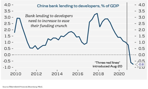 2022.04.29.China funding crunch