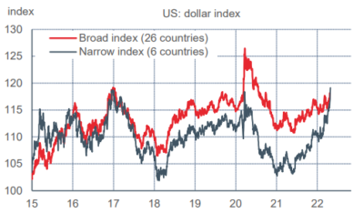 2022.05.02.Dollar index