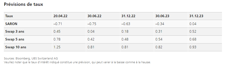 2022.05.03.Prévisions taux hypothécaires