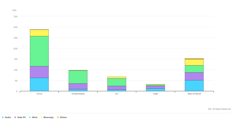 2022.05.04.électricité renouvelable par technologie