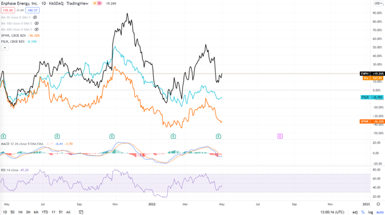 2022.05.04.graphique sunpower