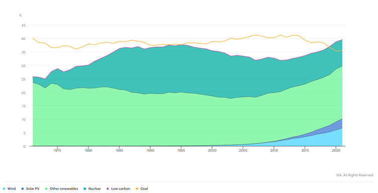 2022.05.04.production d'électricité renouvelable