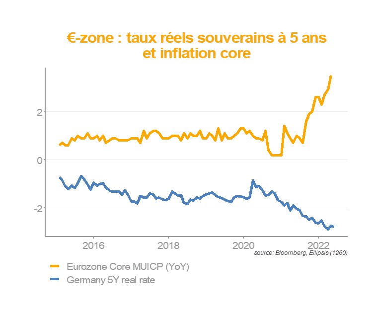 2022.05.04.Taux réels européens