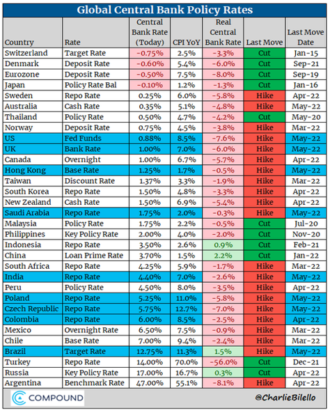 2022.05.09.Central bank rates