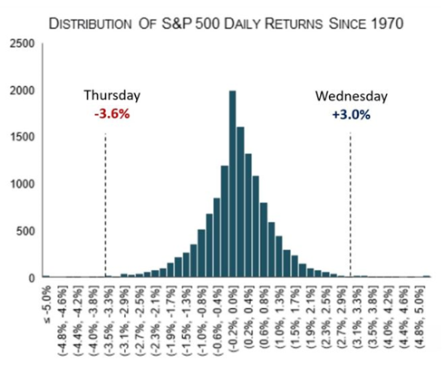2022.05.09.Distribution of SP500 returns