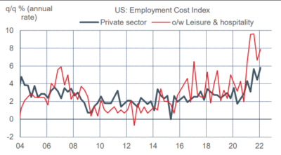 0522.05.09  Labor cost index