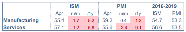 2022.05.09.ISM PMI