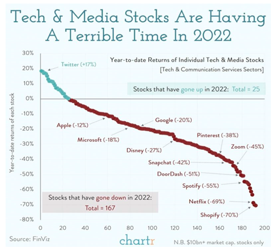 2022.05.09.Tech and Media stocks