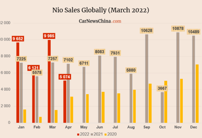 2022.05.11.Nio sales