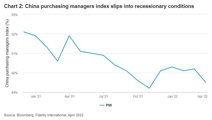 2022.05.12.China PMI