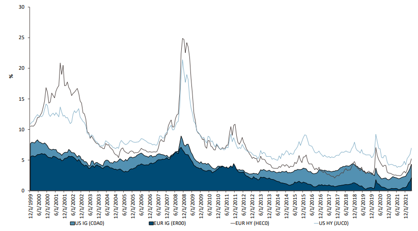 2022.05.12.Corporate bond yield