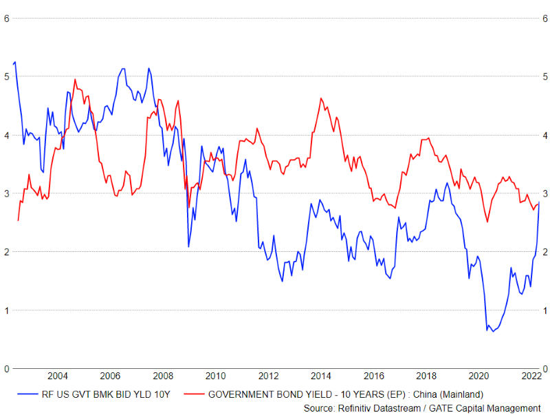 2022.05.12.Inversion US 10 et China10